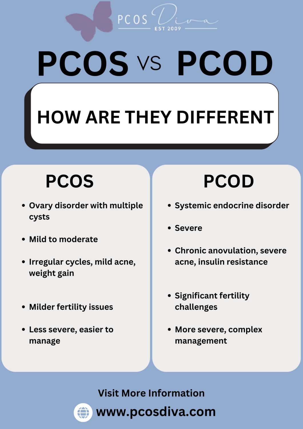 PCOS Infertility And Pregnancy in USA